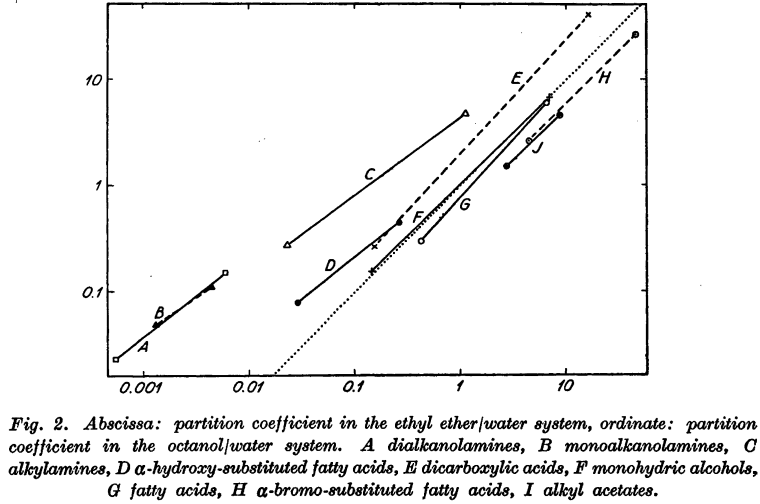Nice, official scan released by publisher. From: Collander R. The Partition of Organic Compounds Between Higher Alcohols and Water. Acta Chemica Scandinavica. 1951;5:774-780.