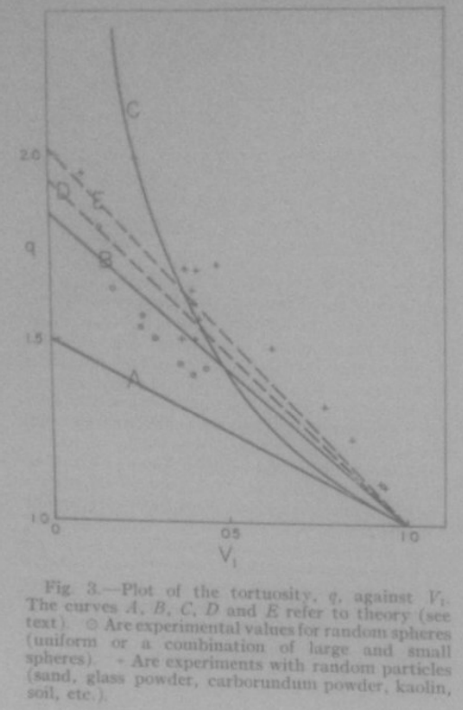 Sloppy, phone-based scan. From: Higuchi WI, Higuchi T. Theoretical Analysis of Diffusional Movement Through Heterogeneous Barriers. J Am Pharm Ass (Scientific ed.). 1960 Sep 1;49(9):598-606. (Scanned by me, circa 2014)